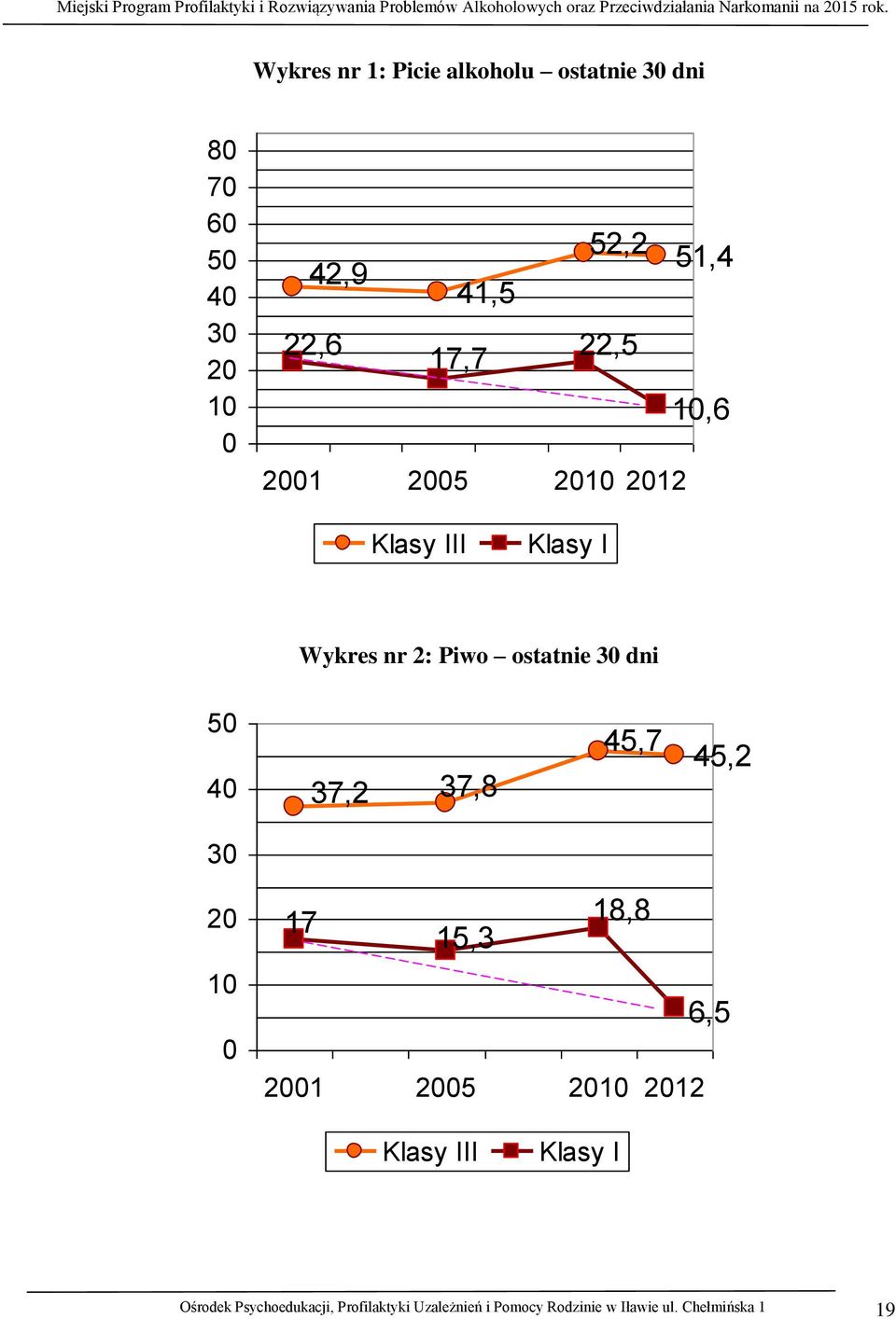 III Klasy I Wykres nr 2: Piwo ostatnie 30 dni 50 40 37,2 37,8 45,7