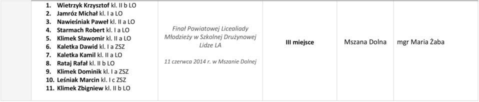 II b LO 9. Klimek Dominik kl. I a ZSZ 10. Leśniak Marcin kl. I c ZSZ 11. Klimek Zbigniew kl.