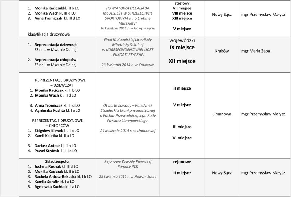 w Nowym Sączu Finał Małopolskiej Licealiady Młodzieży Szkolnej w KORESPONDENCYJNEJ LIDZE LEKKOATLETYCZNEJ 23 kwietnia 2014 r.