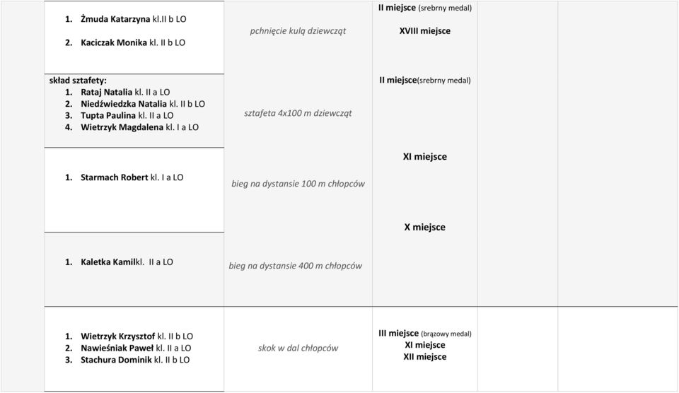 I a LO sztafeta 4x100 m dziewcząt II miejsce(srebrny medal) 1. Starmach Robert kl. I a LO bieg na dystansie 100 m chłopców XI miejsce X miejsce 1.