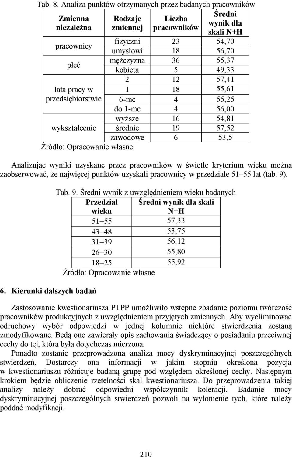 55,37 płeć lata pracy w przedsiębiorstwie wykształcenie kobieta 5 49,33 2 12 57,41 1 18 55,61 6-mc 4 55,25 do 1-mc 4 56,00 wyższe 16 54,81 średnie 19 57,52 zawodowe 6 53,5 Analizując wyniki uzyskane