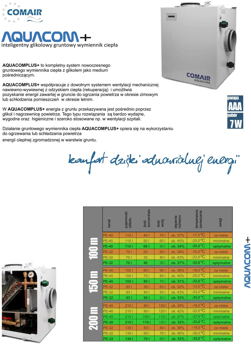 okresie zimowym lub schłodzenia pomieszczeń w okresie letnim. W AQUACOMPLUS+ energia z gruntu przekazywana jest pośrednio poprzez glikol i nagrzewnicę powietrza.