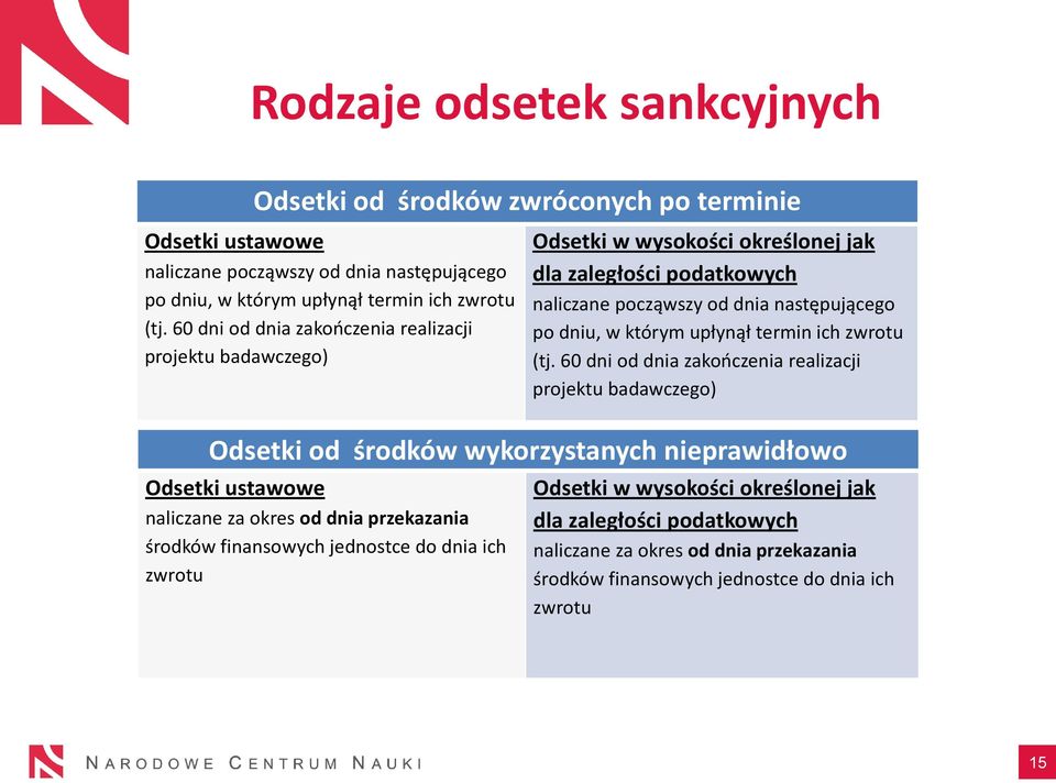 jednostce do dnia ich zwrotu Odsetki w wysokości określonej jak dla zaległości podatkowych naliczane począwszy od dnia następującego po dniu, w którym upłynął termin ich zwrotu (tj.