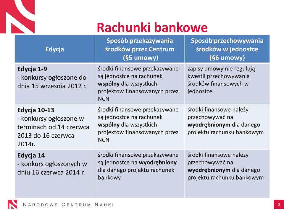 środki finansowe przekazywane są jednostce na rachunek wspólny dla wszystkich projektów finansowanych przez NCN środki finansowe przekazywane są jednostce na rachunek wspólny dla wszystkich projektów