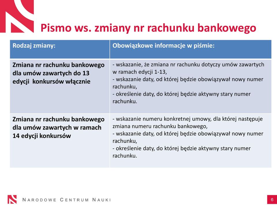 rachunku bankowego dla umów zawartych w ramach 14 edycji konkursów - wskazanie, że zmiana nr rachunku dotyczy umów zawartych w ramach edycji 1-13, - wskazanie daty, od