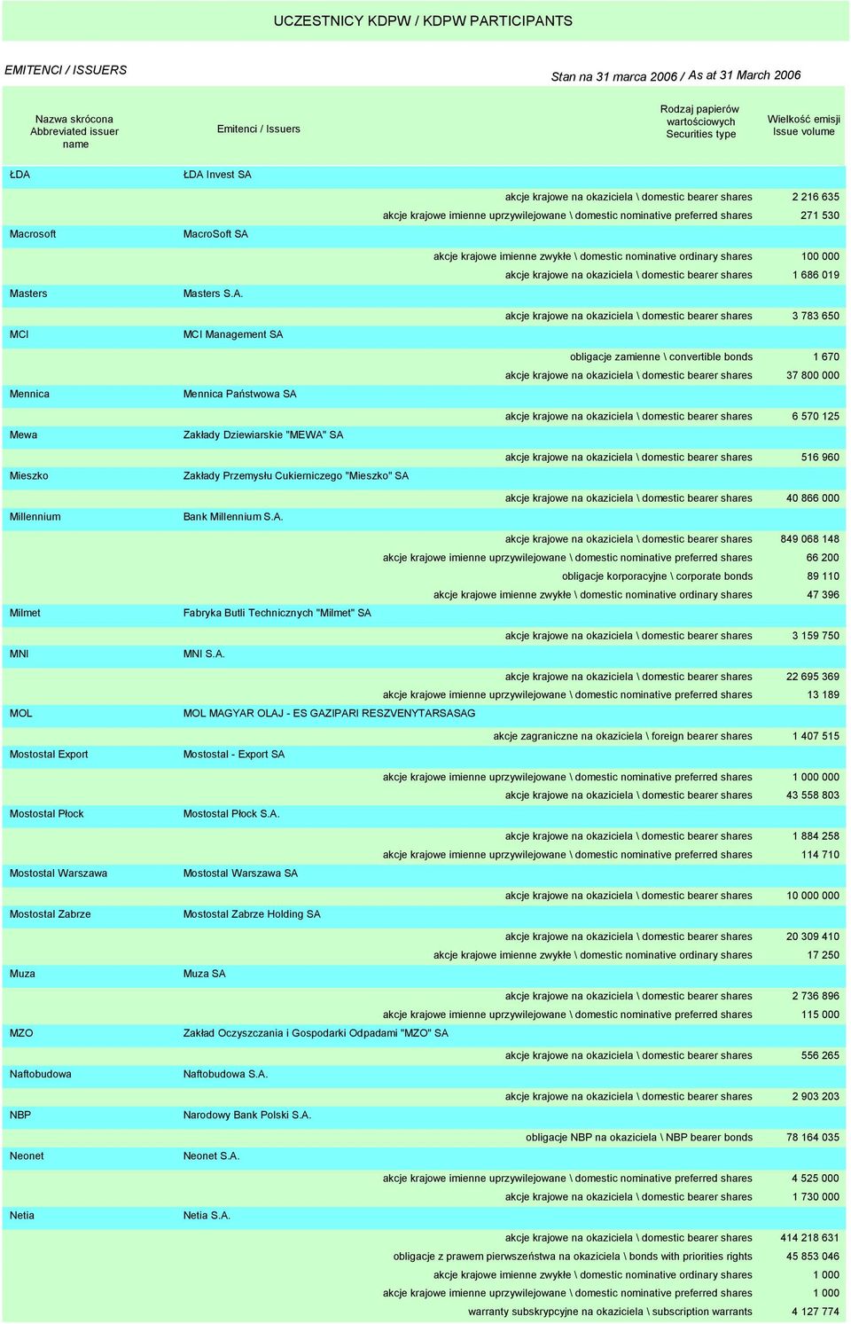 okaziciela \ domestic bearer shares 1 686 019 akcje krajowe na okaziciela \ domestic bearer shares 3 783 650 obligacje zamienne \ convertible bonds 1 670 akcje krajowe na okaziciela \ domestic bearer