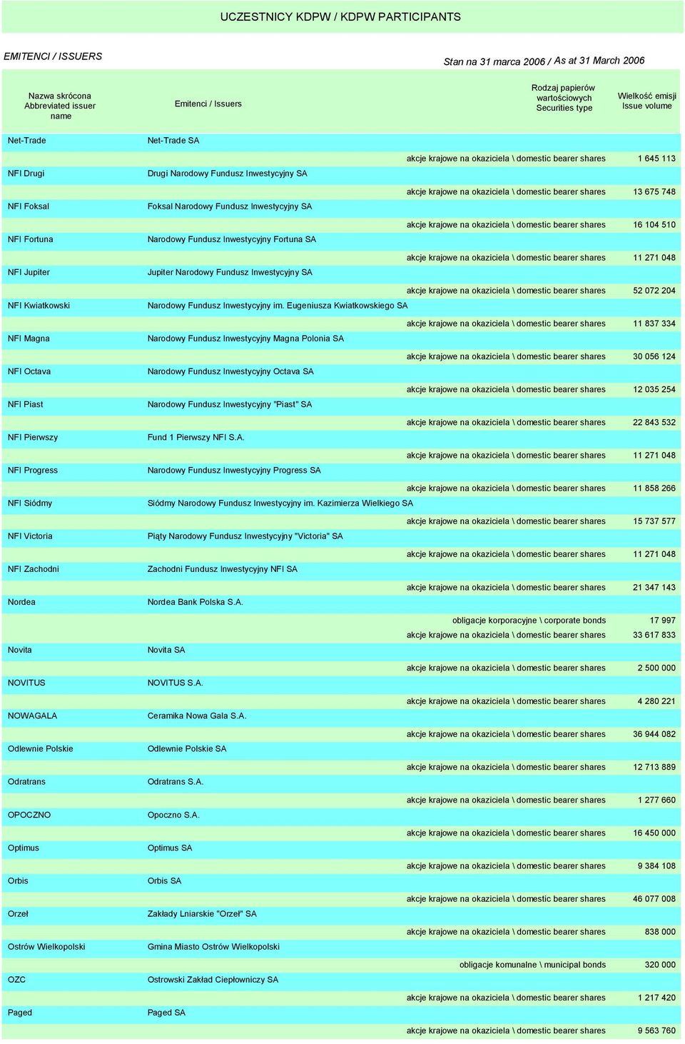 bearer shares 16 104 510 akcje krajowe na okaziciela \ domestic bearer shares 11 271 048 NFI Kwiatkowski Narodowy Fundusz Inwestycyjny im.