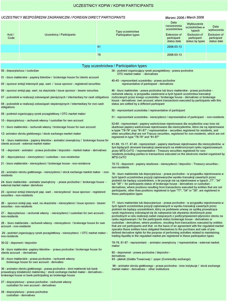 maklerskie - papiery klientów / brokerage house for clients account 05 - sponsor emisji imiennych pap. wart.