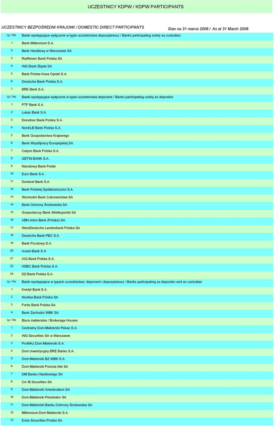 A. 4 Nord/LB Bank Polska S.A. 5 Bank Gospodarstwa Krajowego 6 Bank Współpracy Europejskiej SA 7 Calyon Bank Polska S.A. 8 GETIN BANK S.A. 9 Narodowy Bank Polski 10 Euro Bank S.A. 11 Dominet Bank S.A. 12 Bank Polskiej Spółdzielczości S.