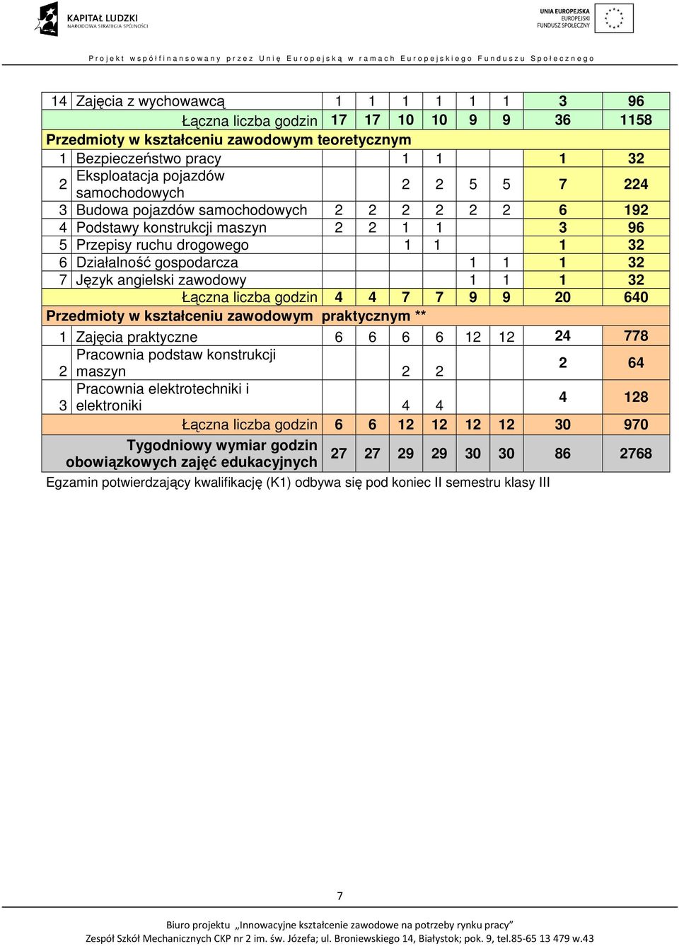 angielski zawodowy 1 1 1 32 Łączna liczba godzin 4 4 7 7 9 9 20 640 Przedmioty w kształceniu zawodowym praktycznym ** 1 Zajęcia praktyczne 6 6 6 6 12 12 24 778 Pracownia podstaw konstrukcji 2 maszyn