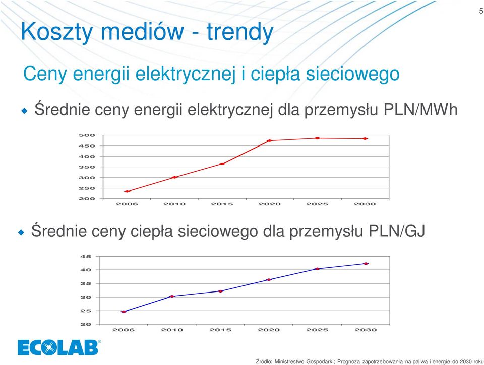 Średnie ceny ciepła sieciowego dla przemysłu PLN/GJ 45 40 35 30 25 20 2006 2010 2015 2020