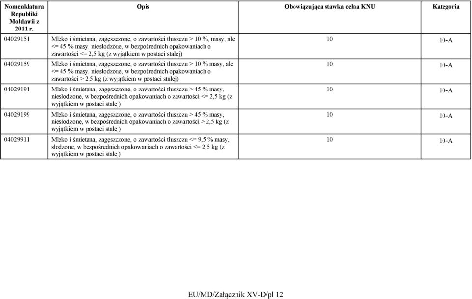 śmietana, zagęszczone, o zawartości tłuszczu > 45 % masy, niesłodzone, w bezpośrednich opakowaniach o zawartości <= 2,5 kg (z wyjątkiem w postaci stałej) 04029199 Mleko i śmietana, zagęszczone, o