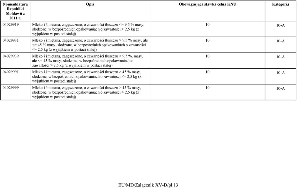 o zawartości tłuszczu > 9,5 %, masy, ale <= 45 % masy, słodzone, w bezpośrednich opakowaniach o zawartości > 2,5 kg (z wyjątkiem w postaci stałej) 04029991 Mleko i śmietana, zagęszczone, o zawartości