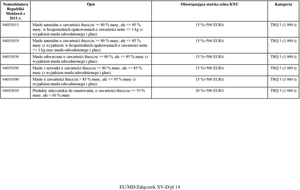 tłuszczu >= 80 %, ale <= 85 % masy (z wyjątkiem masła odwodnionego i ghee) 04051050 Masło z serwatki o zawartości tłuszczu >= 80 % masy, ale <= 85 % masy (z wyjątkiem masła odwodnionego i ghee)