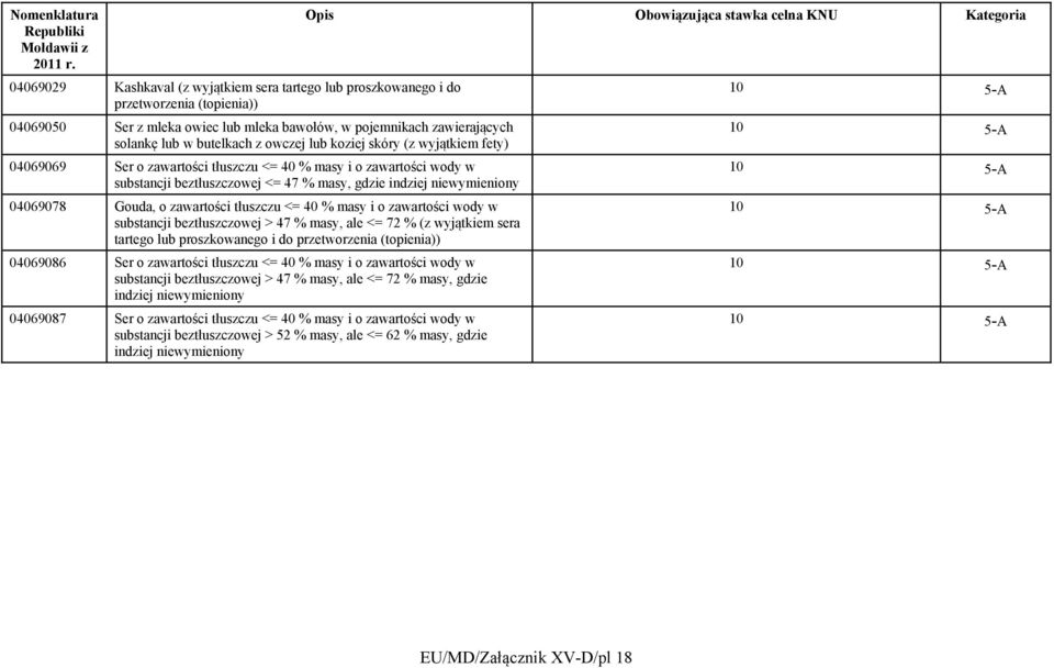 zawartości tłuszczu <= 40 % masy i o zawartości wody w substancji beztłuszczowej > 47 % masy, ale <= 72 % (z wyjątkiem sera tartego lub proszkowanego i do przetworzenia (topienia)) 04069086 Ser o