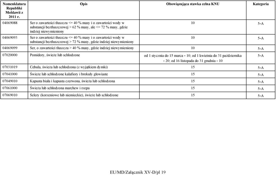 07020000 Pomidory, świeże lub schłodzone od 1 stycznia do 15 marca - 10; od 1 kwietnia do 31 października - 20; od 16 listopada do 31 grudnia - 10 07031019 Cebula, świeża lub schłodzona (z wyjątkiem