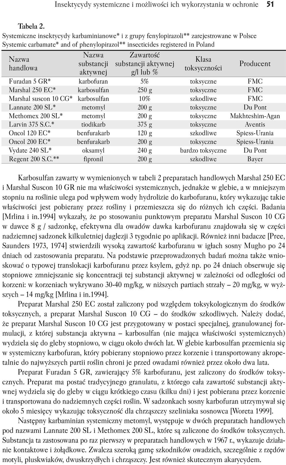 substancji substancji aktywnej handlowa toksyczności aktywnej g/l lub % Producent Furadan 5 GR* karbofuran 5% toksyczne FMC Marshal 250 EC* karbosulfan 250 g toksyczne FMC Marshal suscon 10 CG*