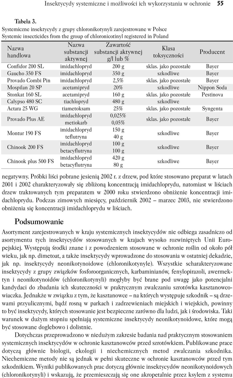 aktywnej handlowa toksyczności aktywnej g/l lub % Producent Confidor 200 SL imidachlopryd 200 g sklas.
