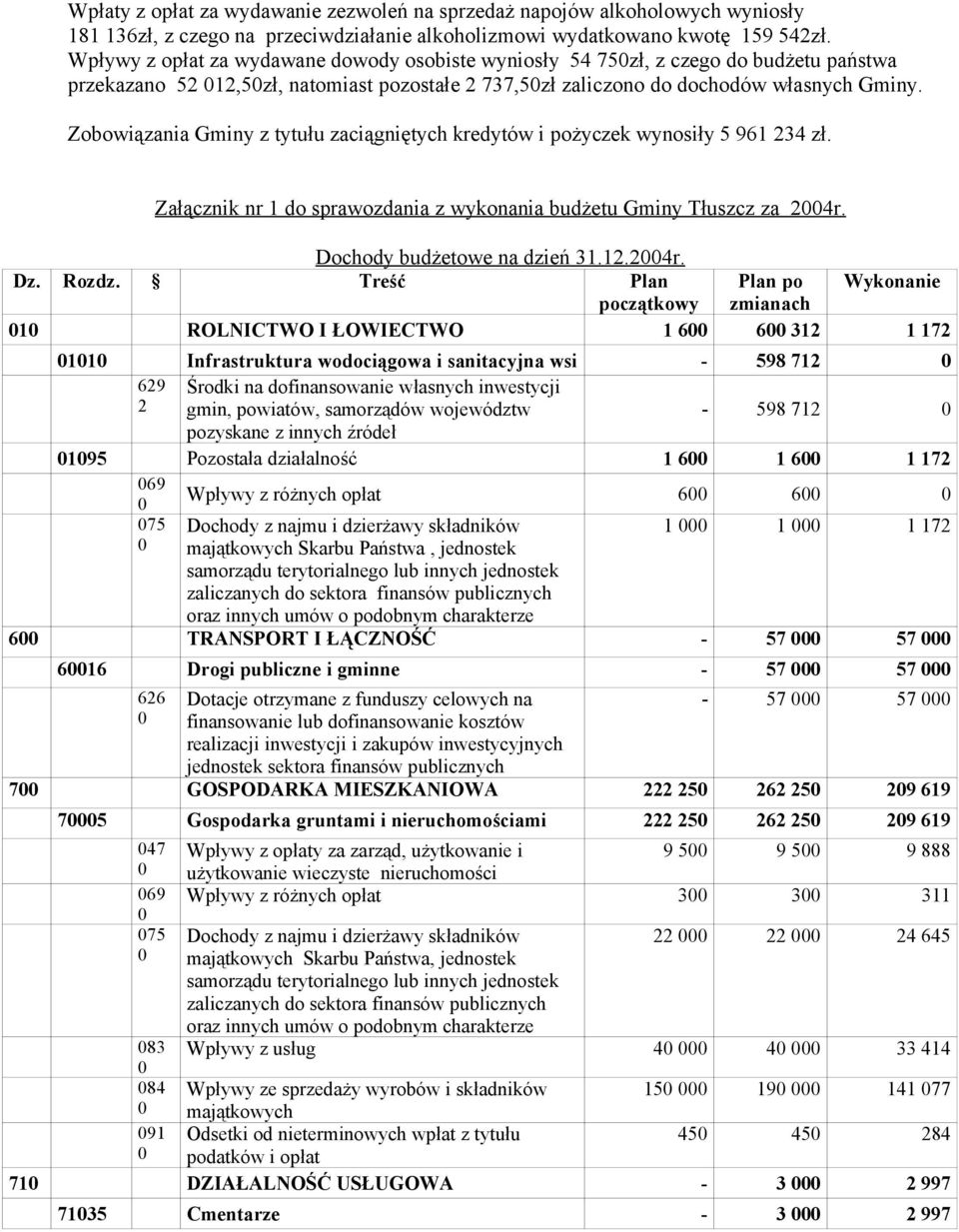 Zobowiązania Gminy z tytułu zaciągniętych kredytów i pożyczek wynosiły 5 961 234 zł. Załącznik nr 1 do sprawozdania z wykonania budżetu Gminy Tłuszcz za 24r. Dochody budżetowe na dzień 31.12.24r. Dz.