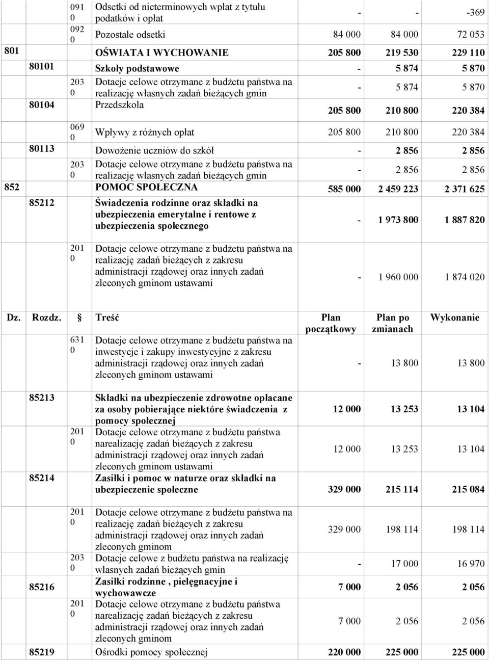 856 2 856 23 Dotacje celowe otrzymane z budżetu państwa na - 2 856 2 856 realizację własnych zadań bieżących gmin 852 POMOC SPOŁECZNA 585 2 459 223 2 371 625 85212 Świadczenia rodzinne oraz składki