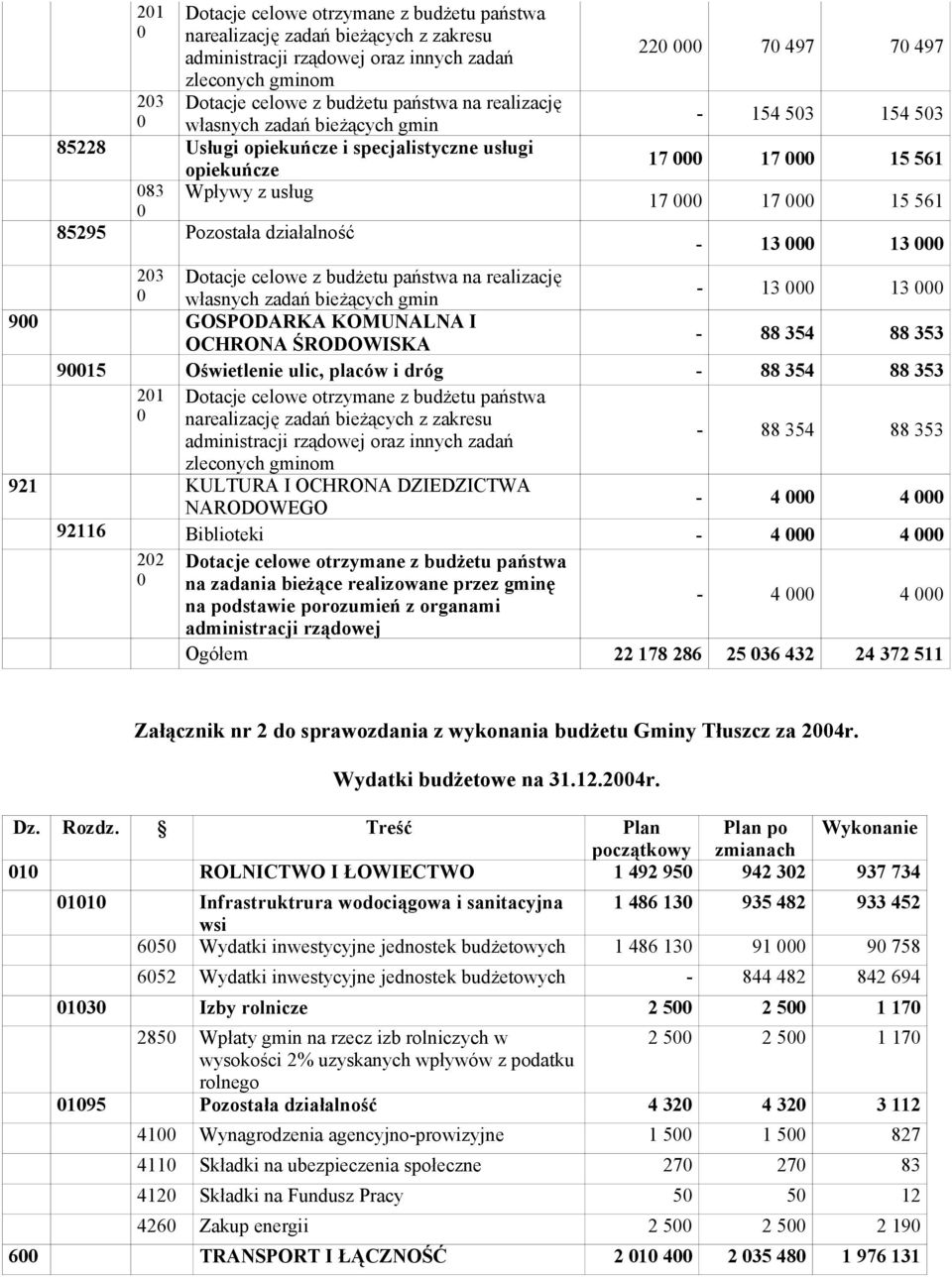 realizację - 13 13 własnych zadań bieżących gmin 9 GOSPODARKA KOMUNALNA I - 88 354 88 353 OCHRONA ŚRODOWISKA 915 Oświetlenie ulic, placów i dróg - 88 354 88 353 21 Dotacje celowe otrzymane z budżetu