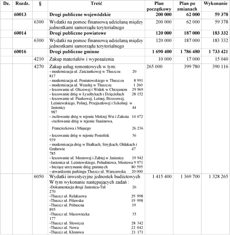 12 187 183 332 63 Wydatki na pomoc finansową udzielaną między 12 187 183 332 jednostkami samorządu terytorialnego 616 Drogi publiczne gminne 1 69 4 1 786 48 1 733 421 421 Zakup materiałów i