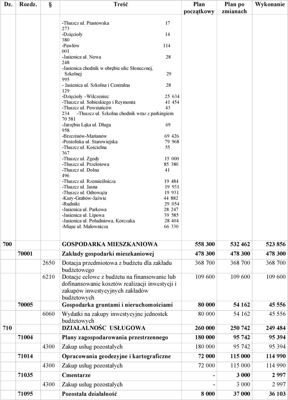 Szkolna chodnik wraz z parkingiem 7 581 -Jarzębia Łąka ul. Długa 69 958 -Brzezinów-Marianów 69 426 -Postoliska ul. Starowiejska 79 968 -Tłuszcz ul. Kościelna 55 367 -Tłuszcz ul. Zgody 15 -Tłuszcz ul.