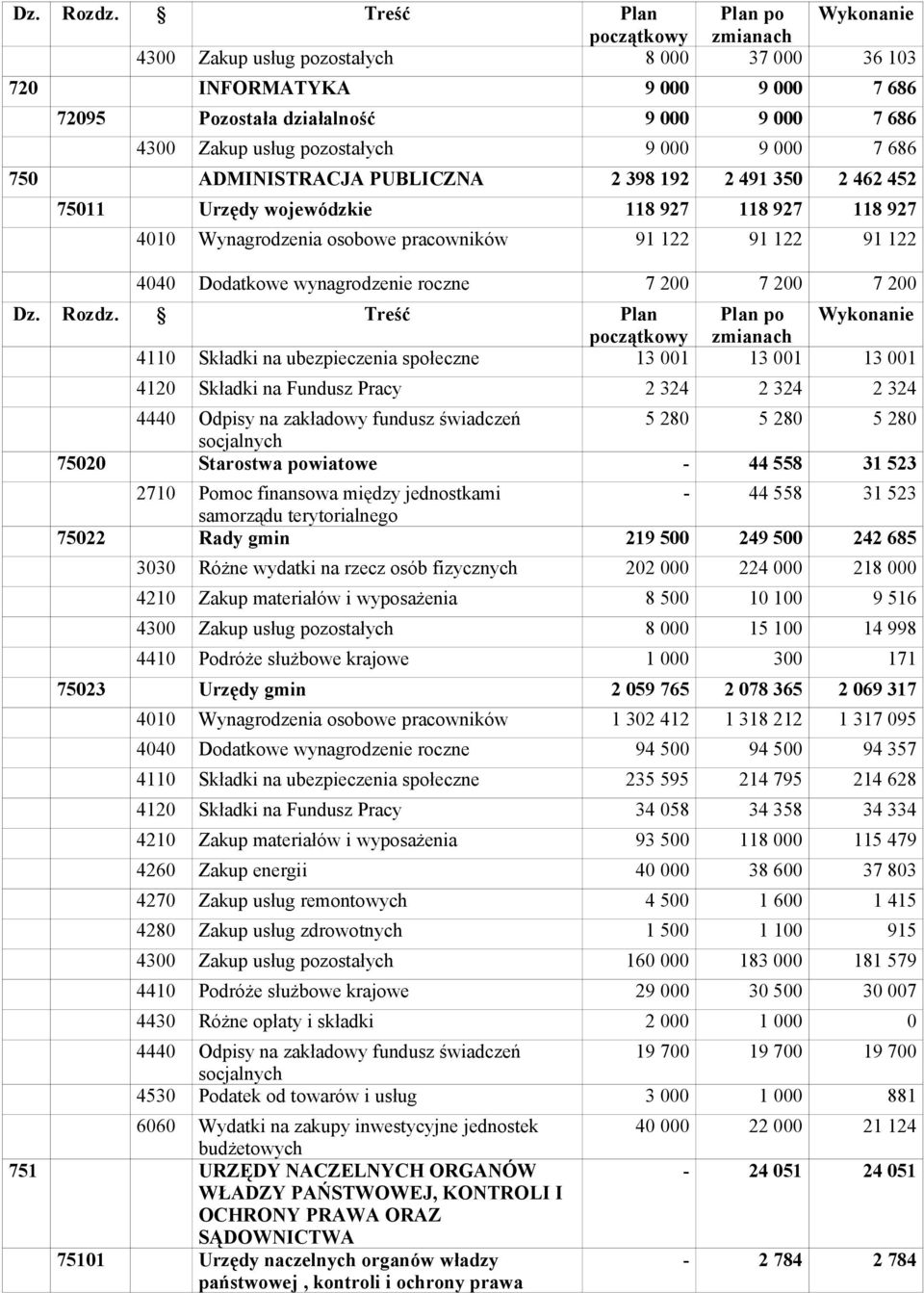 192 2 491 35 2 462 452 7511 Urzędy wojewódzkie 118 927 118 927 118 927 41 Wynagrodzenia osobowe pracowników 91 122 91 122 91 122 44 Dodatkowe wynagrodzenie roczne 7 2 7 2 7 2  Treść Plan Plan po