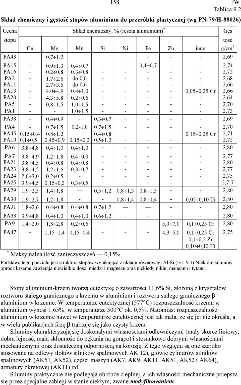 2,69 PA15-0,9 1,3 0,4 0,7 - - 0,4+0,7 - - 2,74 PA16-0,2 0,8 0,3 0,8 - - - - - 2,72 PA2-1,7 2,6 do 0,6 - - - - - 2,68 PA11-2,7 3,6 do 0,6 - - - - - 2,66 PA13-4,0 4,9 0,4 1,0 - - - - 0,05 0,25 Cr 2,66