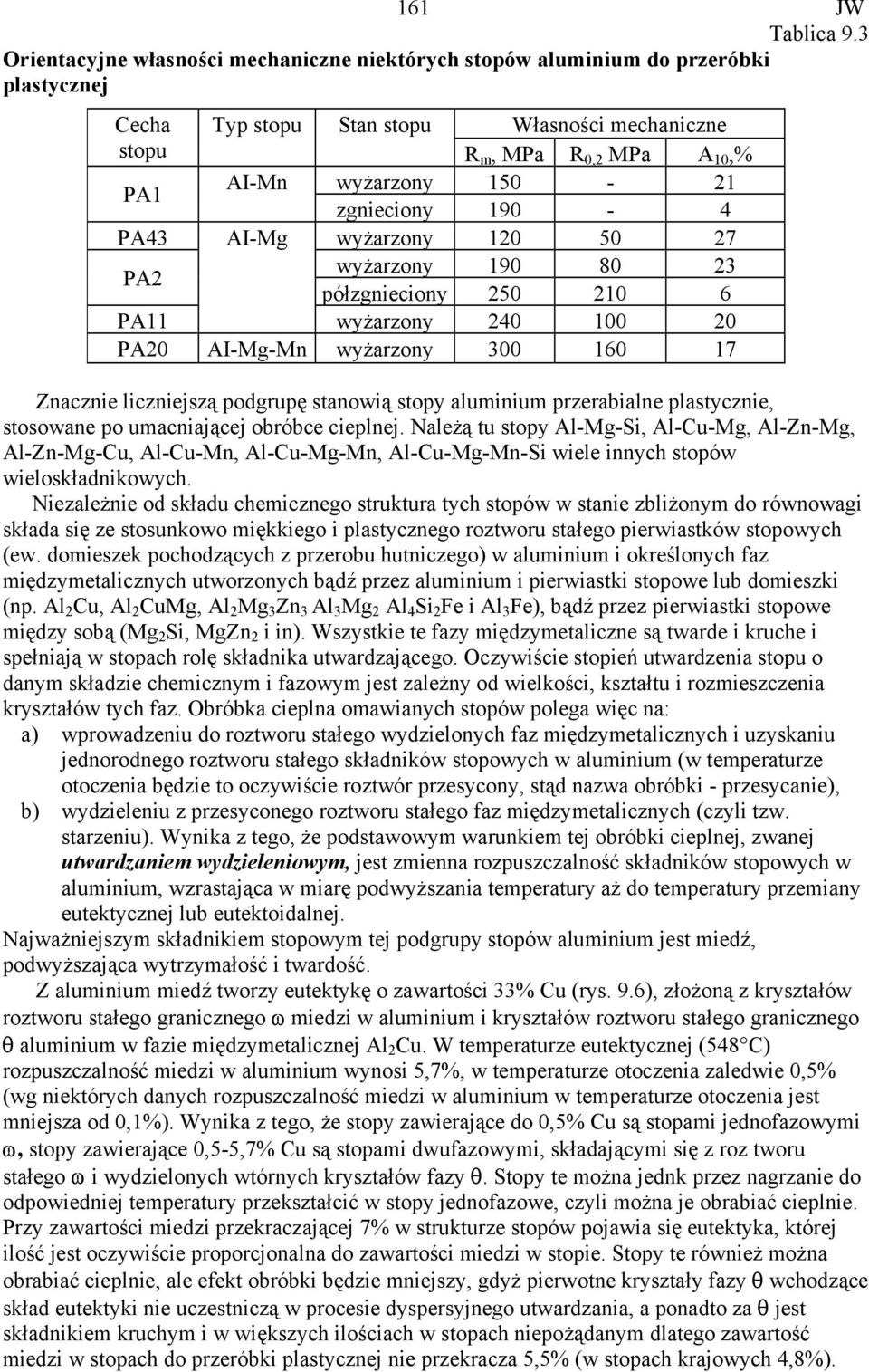 zgnieciony 190-4 PA43 AI-Mg wyżarzony 120 50 27 PA2 wyżarzony 190 80 23 półzgnieciony 250 210 6 PA11 wyżarzony 240 100 20 PA20 AI-Mg-Mn wyżarzony 300 160 17 Znacznie liczniejszą podgrupę stanowią