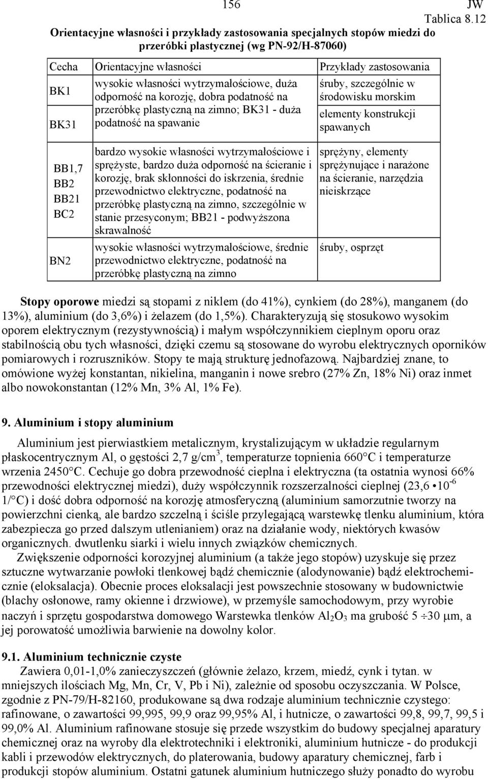 wytrzymałościowe, duża odporność na korozję, dobra podatność na przeróbkę plastyczną na zimno; BK31 - duża podatność na spawanie śruby, szczególnie w środowisku morskim elementy konstrukcji spawanych