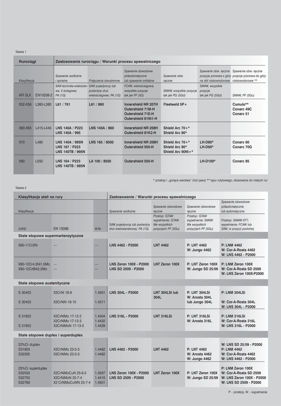 lub FCAW, wielościegowe, SMAW, wszystkie wa, 2-ściegowa; podwójny drut, wszystkie pozycje SMAW, wszystkie pozycje pozycje API 5LX EN10208-2 PA (1G) wielościegowe; PA (1G) tak jak PF (5G) tak jak PG