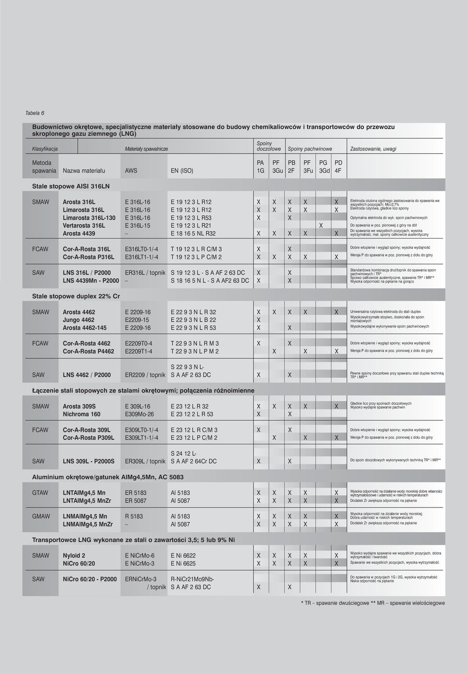 X X X X X Limarosta 316L E 316L-16 E 19 12 3 L R12 X X X X X Limarosta 316L-130 E 316L-16 E 19 12 3 L R53 X X Vertarosta 316L E 316L-15 E 19 12 3 L R21 X Arosta 4439 E 18 16 5 NL R32 X X X X X FCAW