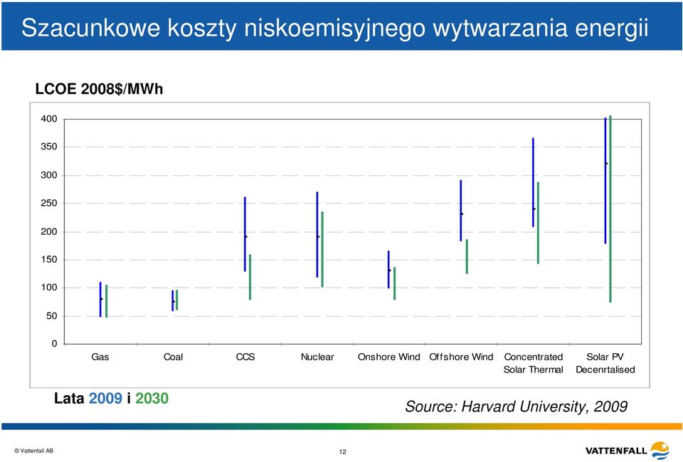 Onshore Wind Offshore Wind Concentrated Solar Thermal Solar PV