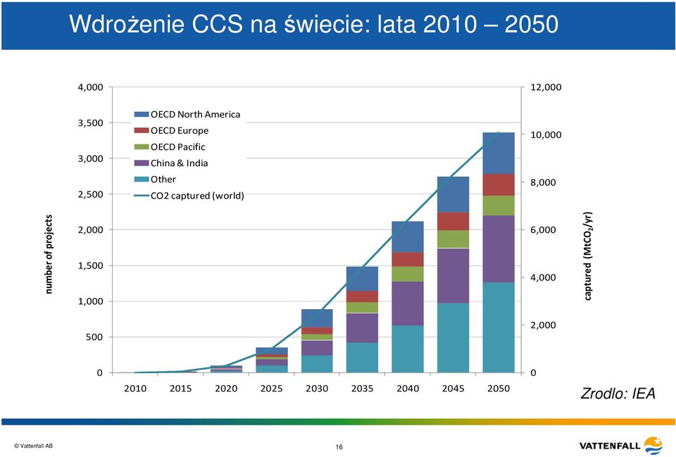 10,000 8,000 number of projects 2,000 1,500 1,000 6,000 4,000 captured (MtCO 2