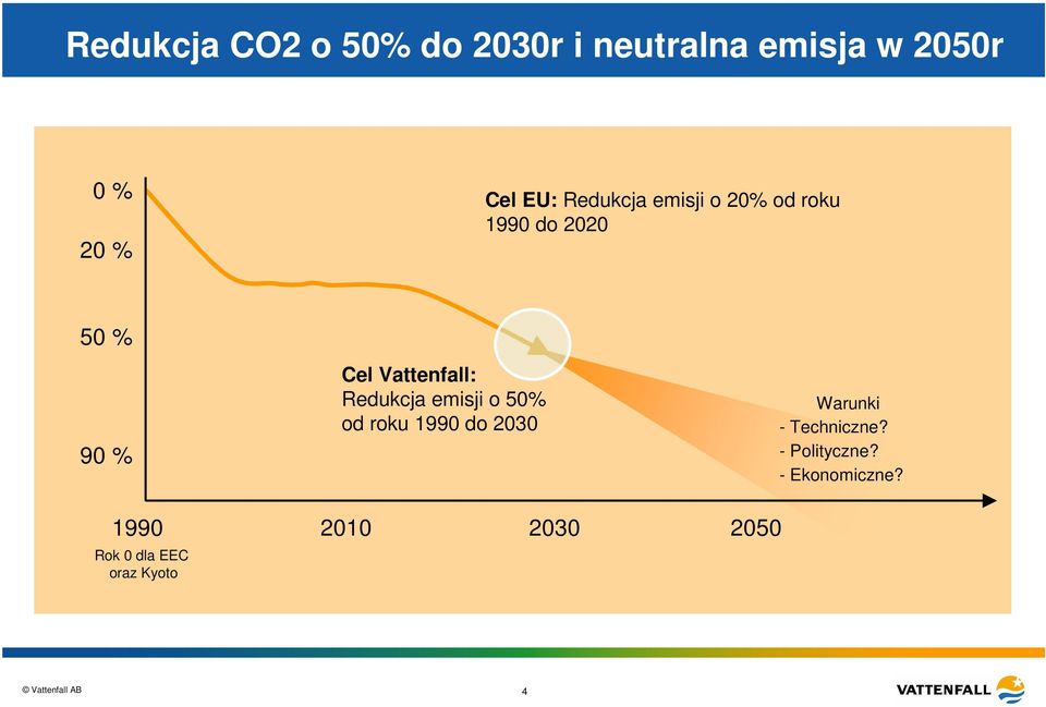 Redukcja emisji o 50% od roku 1990 do 2030 Warunki - Techniczne?
