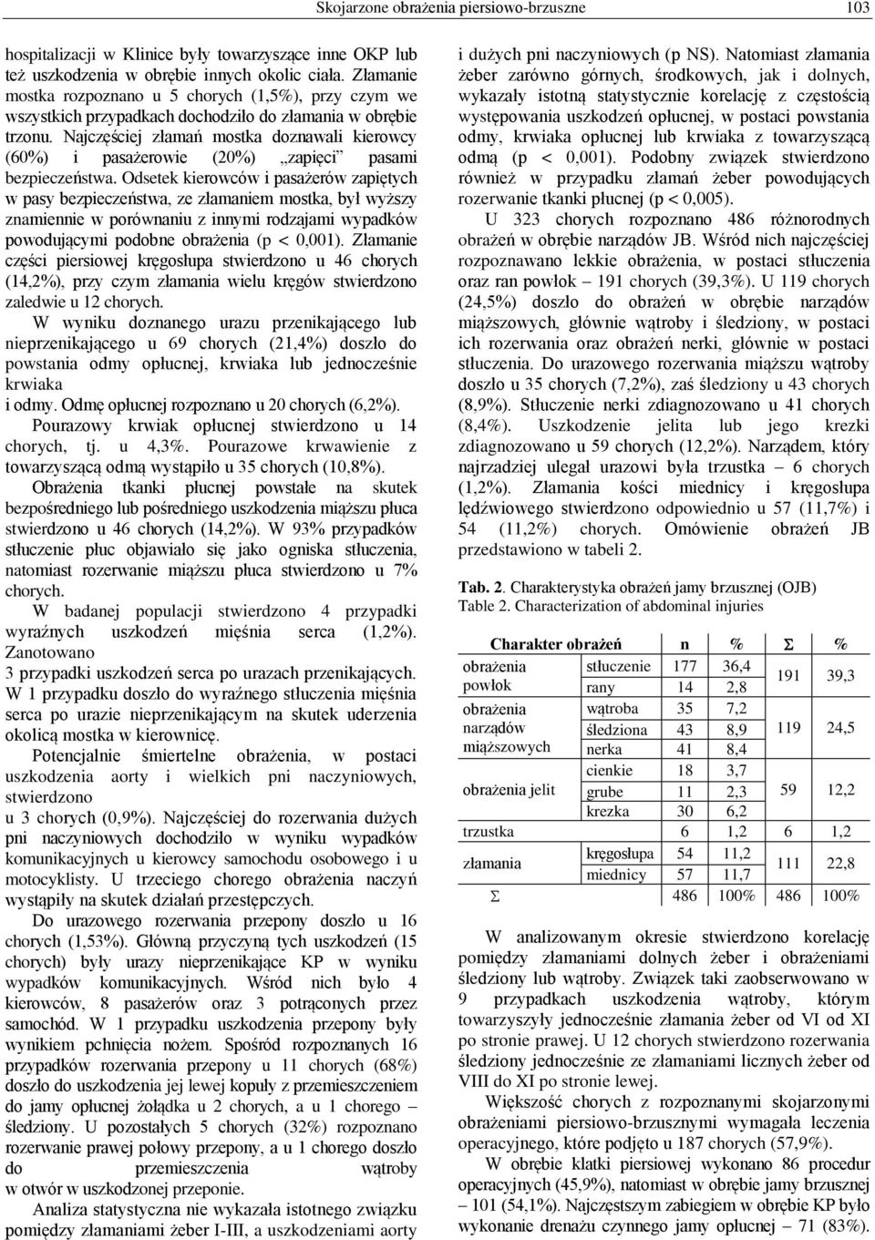 Najczęściej złamań mostka doznawali kierowcy (60%) i pasażerowie (20%) zapięci pasami bezpieczeństwa.