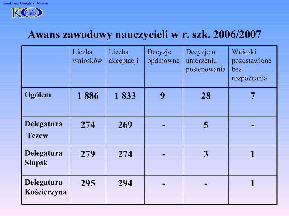 umorzeniu postepowania Wnioski pozostawione bez rozpoznania Ogółem 1 886