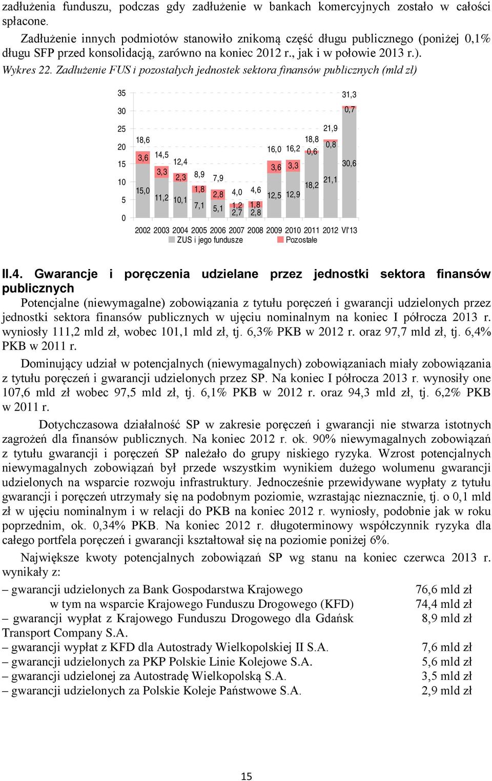 Zadłużenie FUS i pozostałych jednostek sektora finansów publicznych (mld zł) 35 3 25 2 15 1 5 18,6 3,6 14,5 12,4 3,3 2,3 8,9 7,9 15, 1,8 11,2 2,8 1,1 7,1 5,1 4, 4,6 1,2 2,7 1,8 2,8 31,3,7 21,9 16,