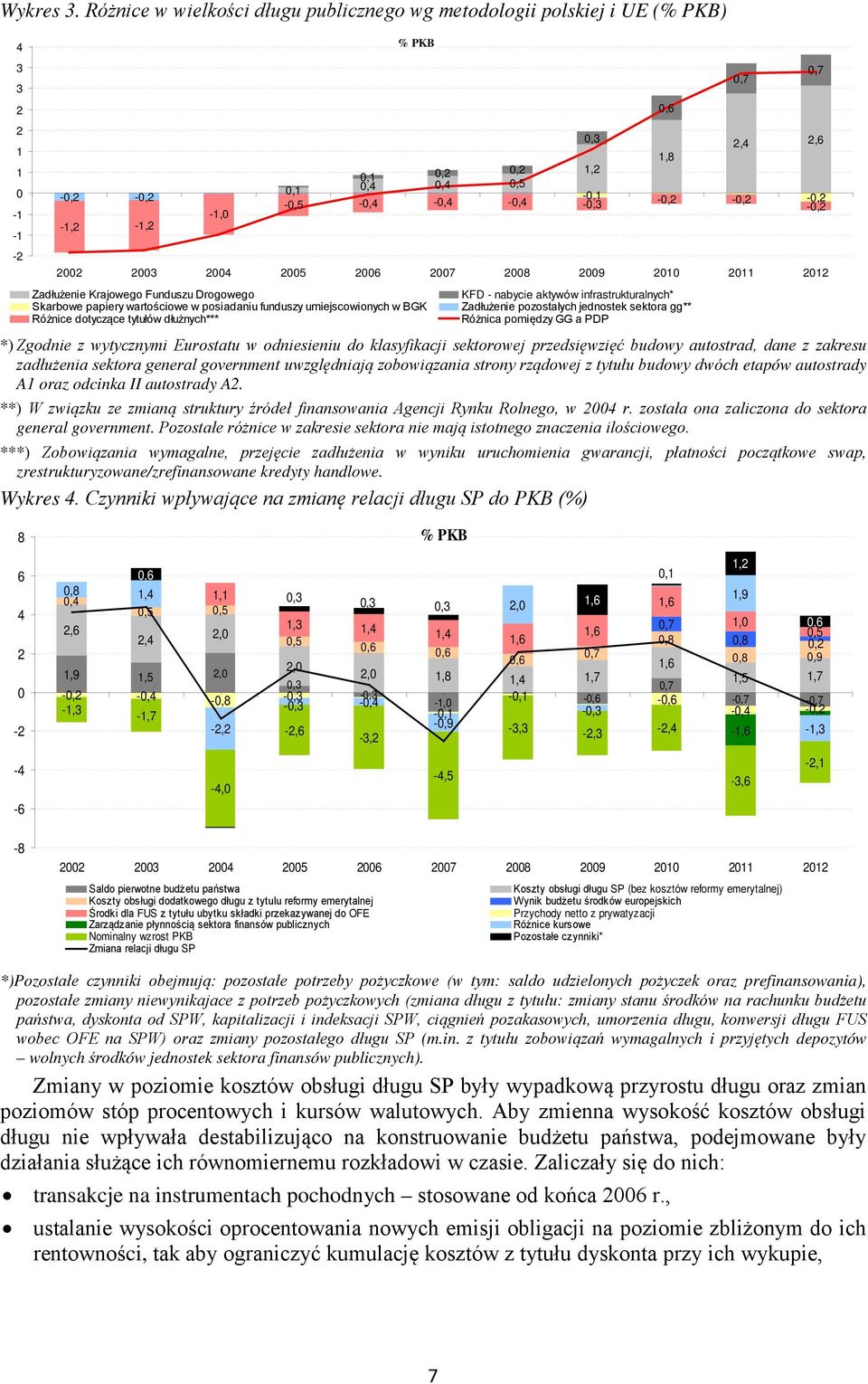 24 25 26 27 28 29 21 211 212 Zadłużenie Krajowego Funduszu Drogowego KFD - nabycie aktywów infrastrukturalnych* Skarbowe papiery wartościowe w posiadaniu funduszy umiejscowionych w BGK Zadłużenie
