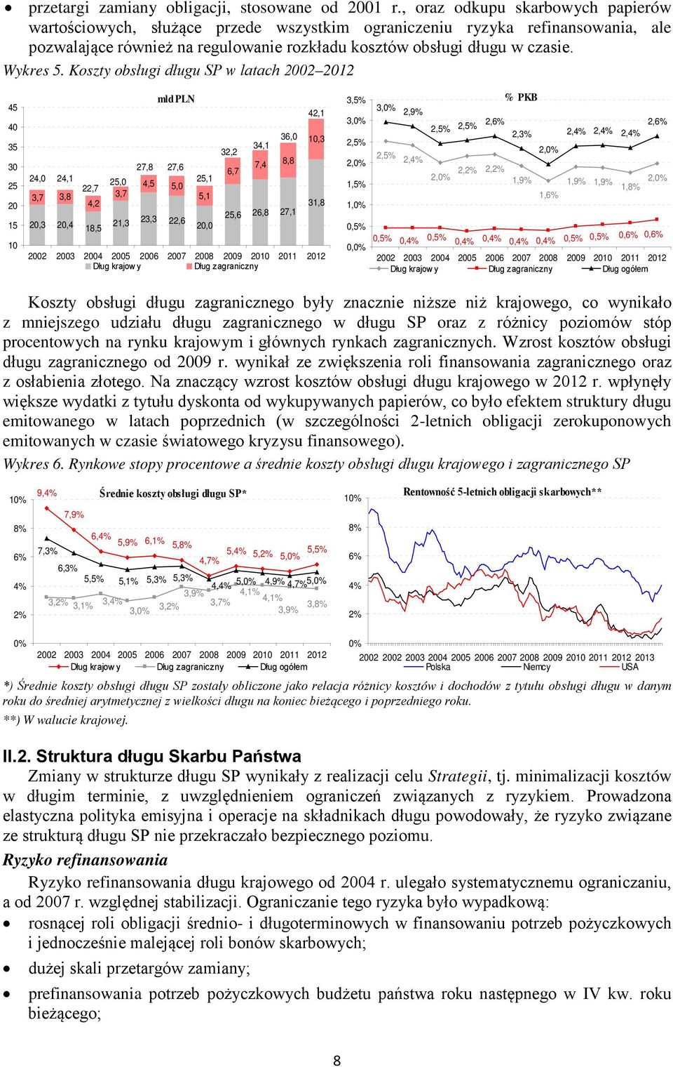 Koszty obsługi długu SP w latach 22 212 45 4 35 3 25 2 15 1 24, 24,1 22,7 3,7 3,8 4,2 2,3 2,4 18,5 25, 3,7 21,3 mld PLN 27,8 27,6 4,5 5, 23,3 22,6 25,1 5,1 2, 32,2 6,7 34,1 7,4 36, 8,8 25,6 26,8 27,1