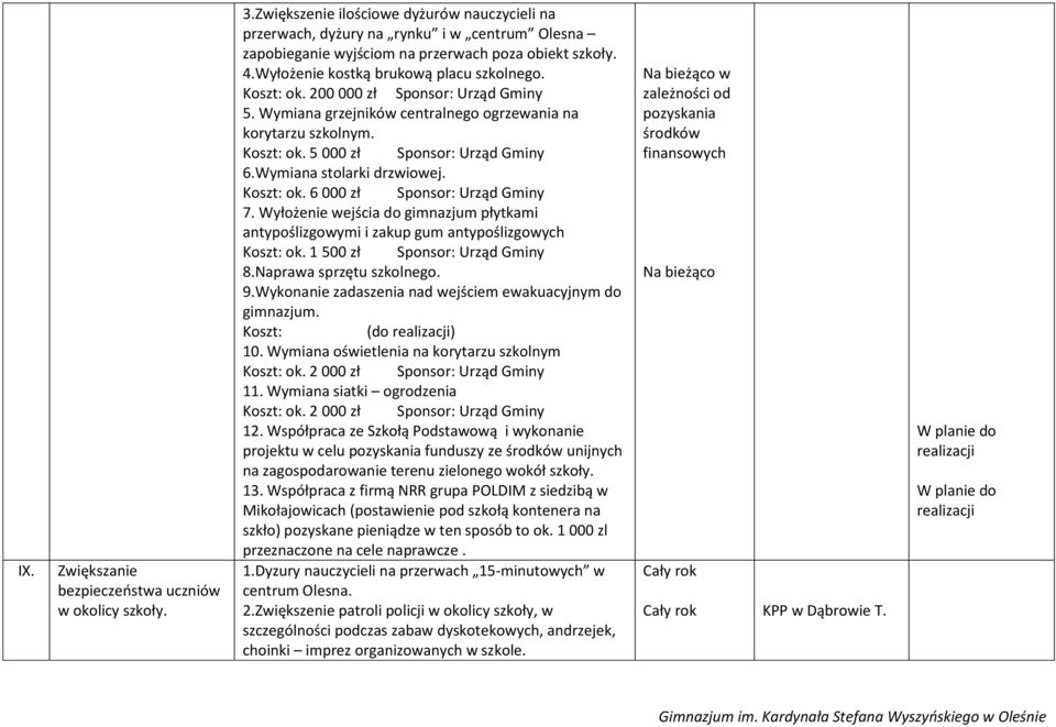 200 000 zł Sponsor: Urząd Gminy 5. Wymiana grzejników centralnego ogrzewania na korytarzu szkolnym. Koszt: ok. 5 000 zł Sponsor: Urząd Gminy 6.Wymiana stolarki drzwiowej. Koszt: ok. 6 000 zł Sponsor: Urząd Gminy 7.