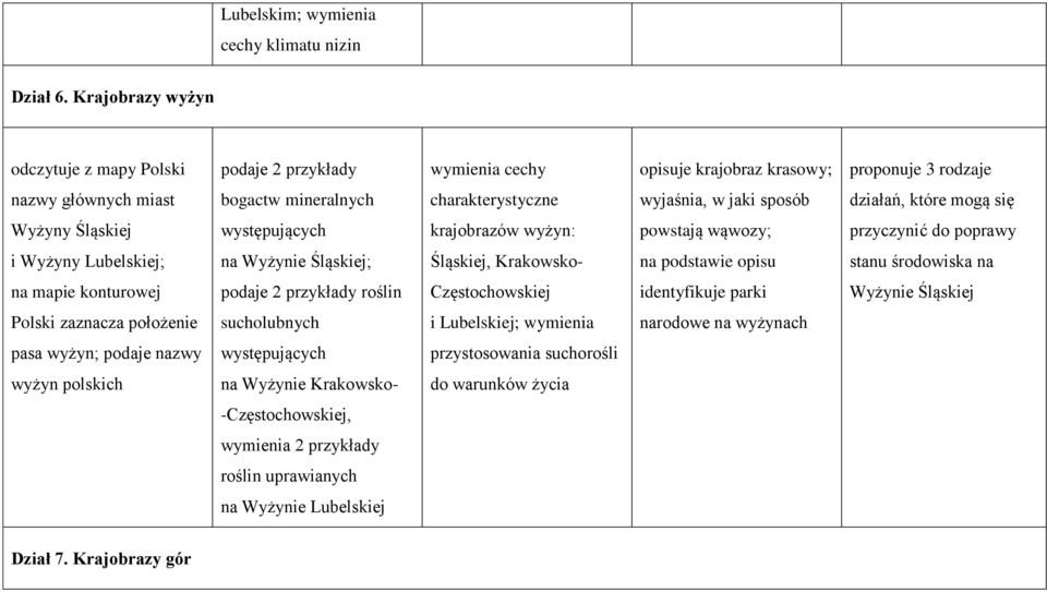 sposób działań, które mogą się Wyżyny Śląskiej występujących krajobrazów wyżyn: powstają wąwozy; przyczynić do poprawy i Wyżyny Lubelskiej; na Wyżynie Śląskiej; Śląskiej, Krakowsko- na podstawie