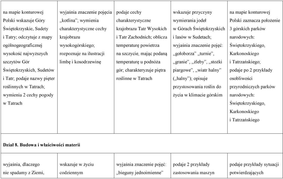 narodowych: ogólnogeograficznej wysokogórskiego; temperaturę powietrza wyjaśnia znaczenie pojęć: Świętokrzyskiego, wysokość najwyższych rozpoznaje na ilustracji na szczycie, mając podaną gołoborza