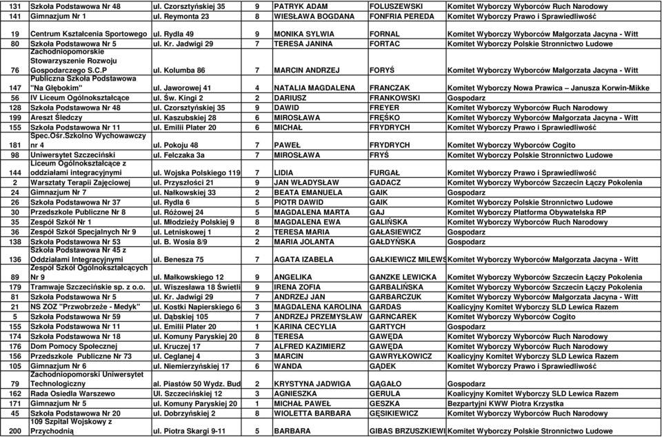 Rydla 49 9 MONIKA SYLWIA FORNAL Komitet Wyborczy Wyborców Małgorzata Jacyna - Witt 80 Szkoła Podstawowa Nr 5 ul. Kr.