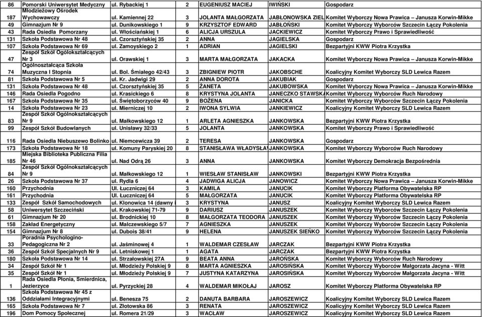 Dunikowskiego 1 9 KRZYSZTOF EDWARD JABŁOŃSKI Komitet Wyborczy Wyborców Szczecin Łączy Pokolenia 43 Rada Osiedla Pomorzany ul.