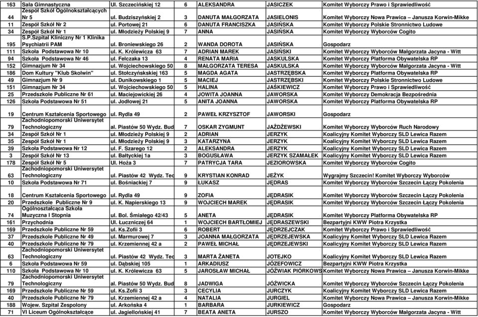 Portowej 21 6 DANUTA FRANCISZKA JASIŃSKA Komitet Wyborczy Polskie Stronnictwo Ludowe 34 Zespół Szkół Nr 1 ul. MłodzieŜy Polskiej 9 7 ANNA JASIŃSKA Komitet Wyborczy Wyborców Cogito 195 S.P.Szpital Kliniczny Nr 1 Klinika Psychiatrii PAM ul.