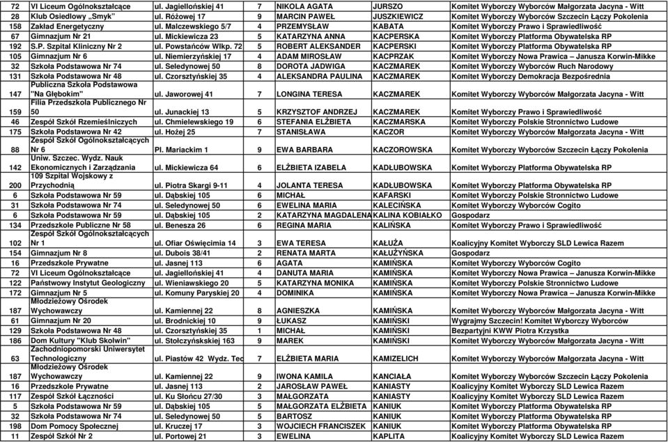 Malczewskiego 5/7 4 PRZEMYSŁAW KABATA Komitet Wyborczy Prawo i Sprawiedliwość 67 Gimnazjum Nr 21 ul. Mickiewicza 23 5 KATARZYNA ANNA KACPERSKA Komitet Wyborczy Platforma Obywatelska RP 192 S.P. Szpital Kliniczny Nr 2 ul.