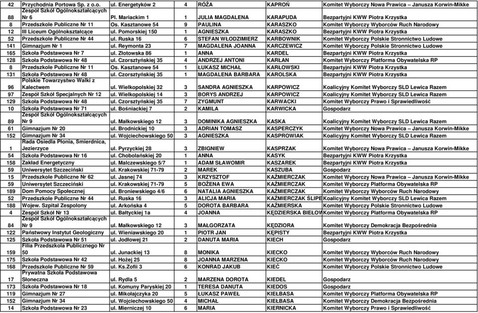 Kasztanowe 54 9 PAULINA KARASZKO Komitet Wyborczy Wyborców Ruch Narodowy 12 III Liceum Ogólnokształcące ul.