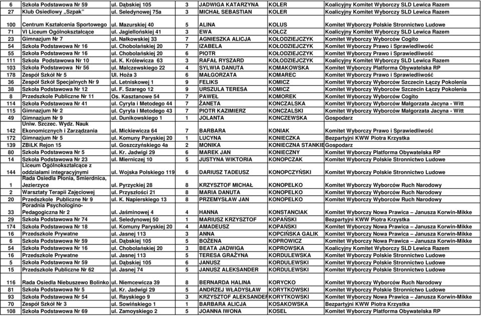 Mazurskiej 40 5 ALINA KOLUS Komitet Wyborczy Polskie Stronnictwo Ludowe 71 VI Liceum Ogólnokształcące ul.